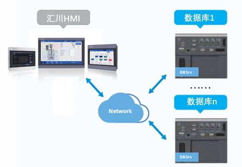 汇川技术HMI产品矩阵 以技术服务重塑数据管理新引擎